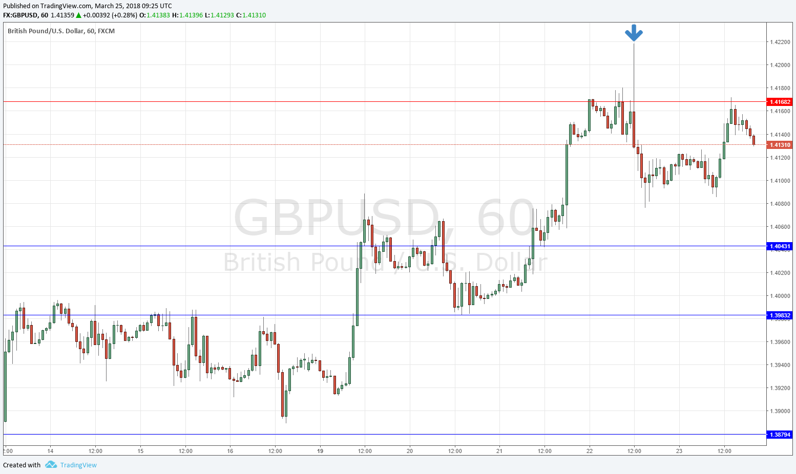 GBP/USD GBP/USD